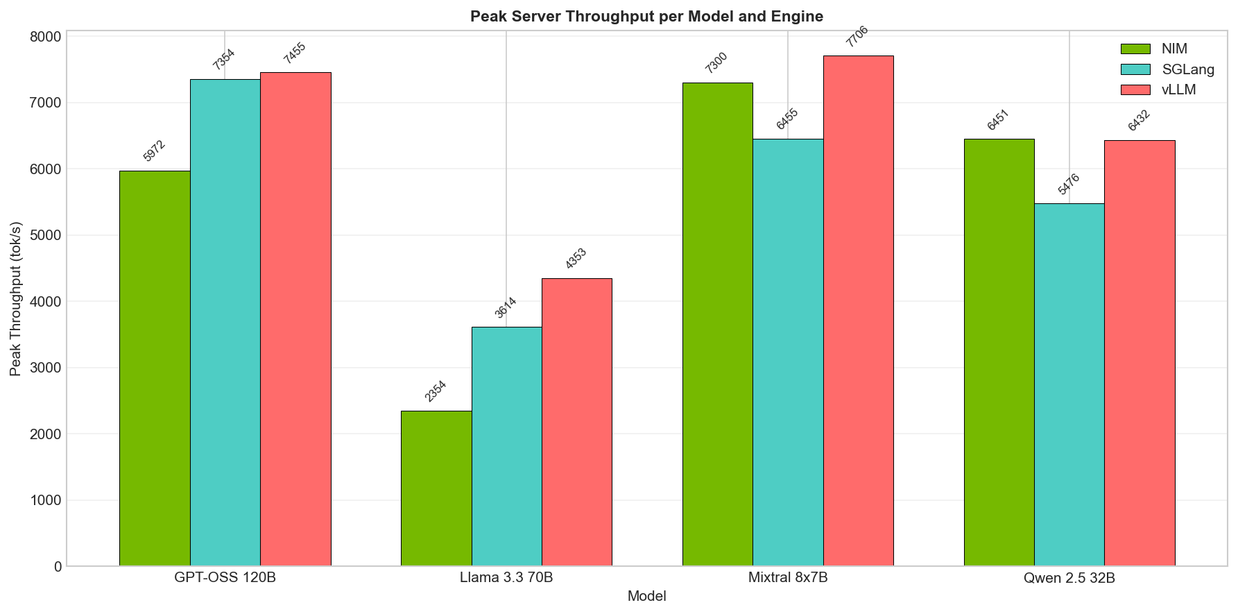 Peak Throughput Comparison