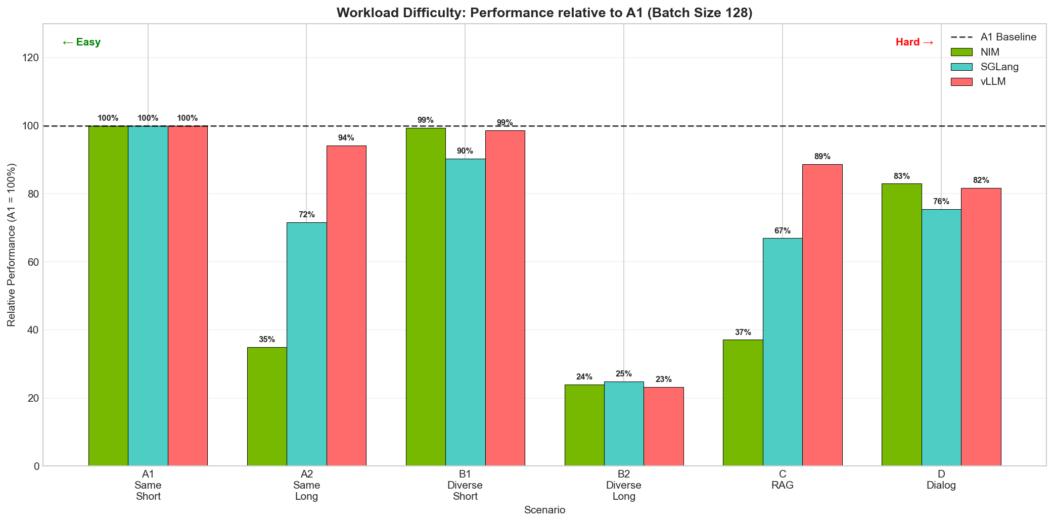 Workload Difficulty b128