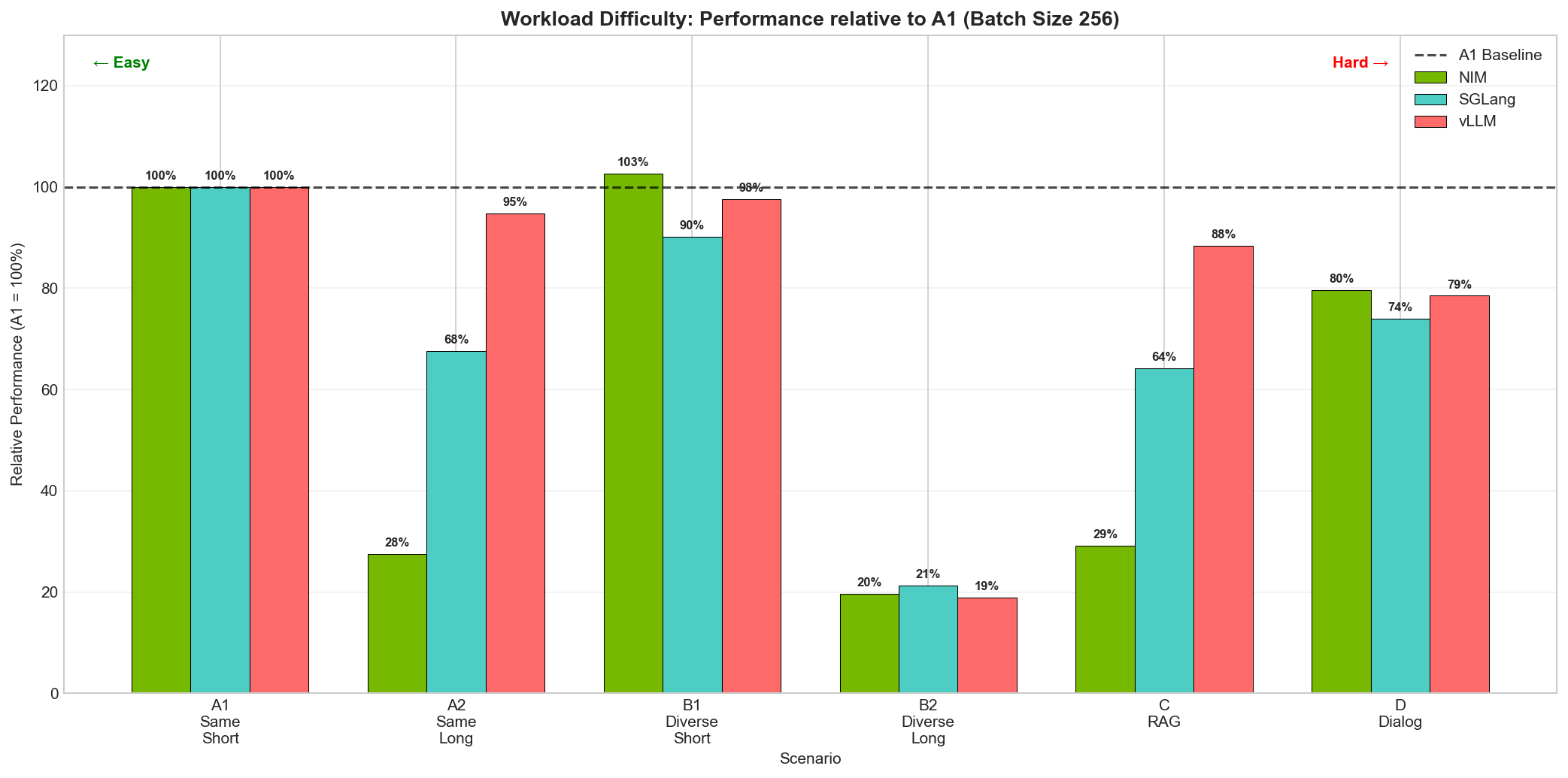 Workload Difficulty b256