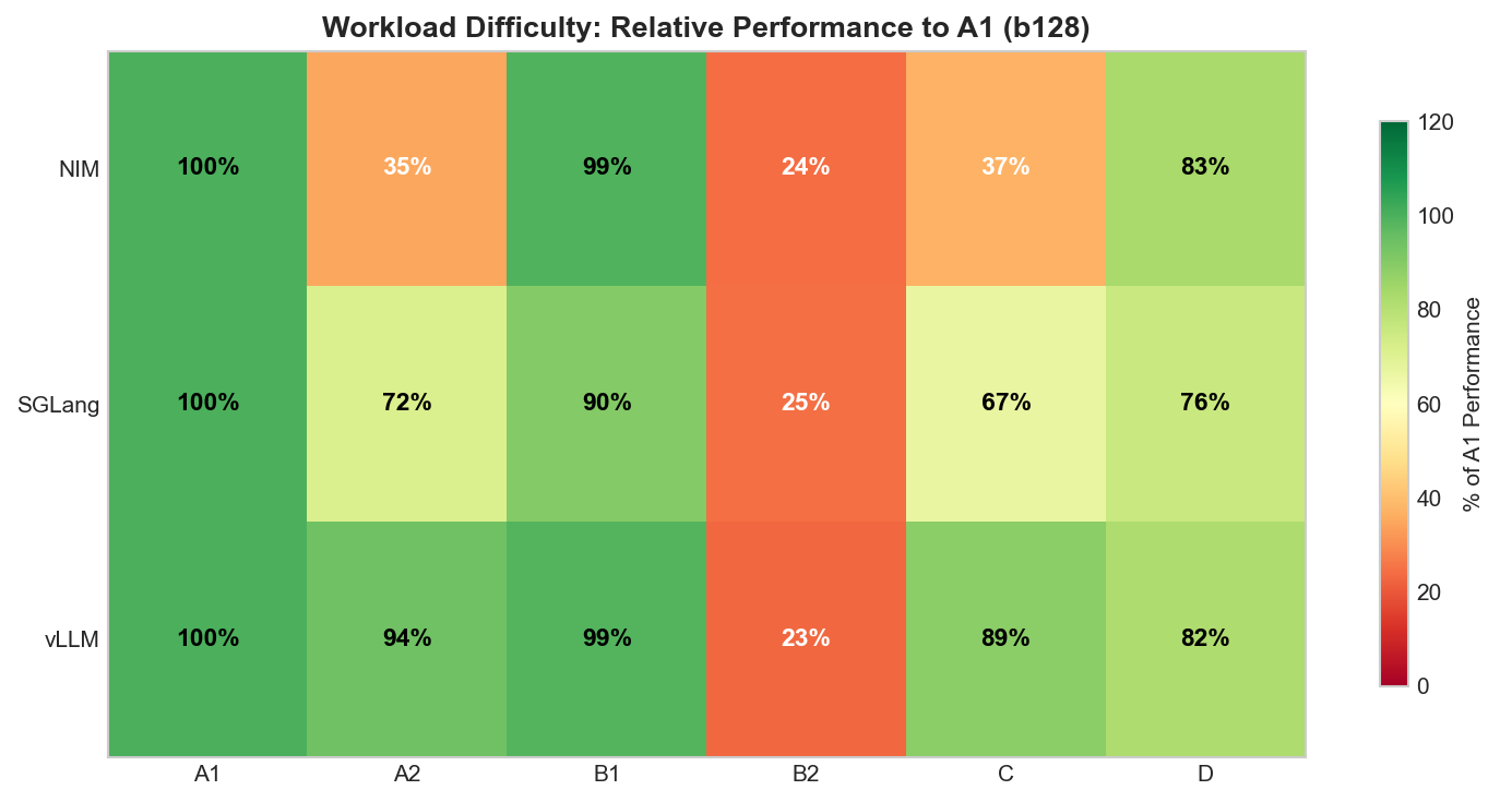 Workload Heatmap b128